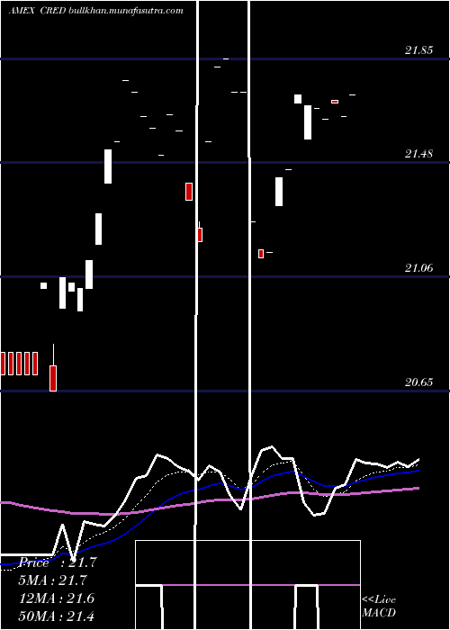  Daily chart CoreUs