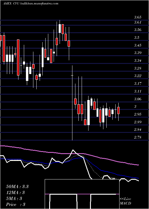  Daily chart CpiAerostructures