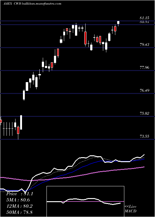  Daily chart SpdrConvertible