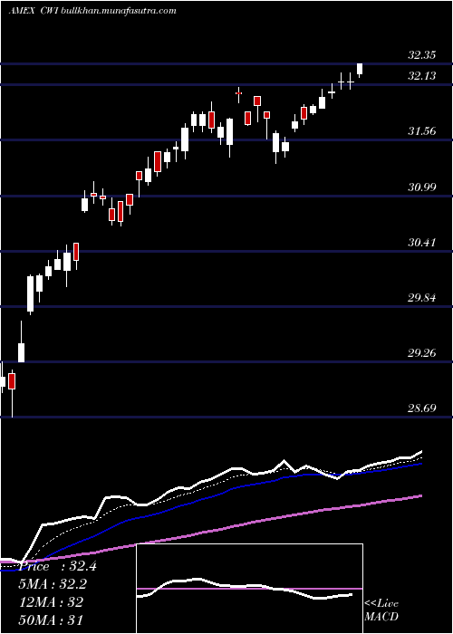  Daily chart SpdrMsci