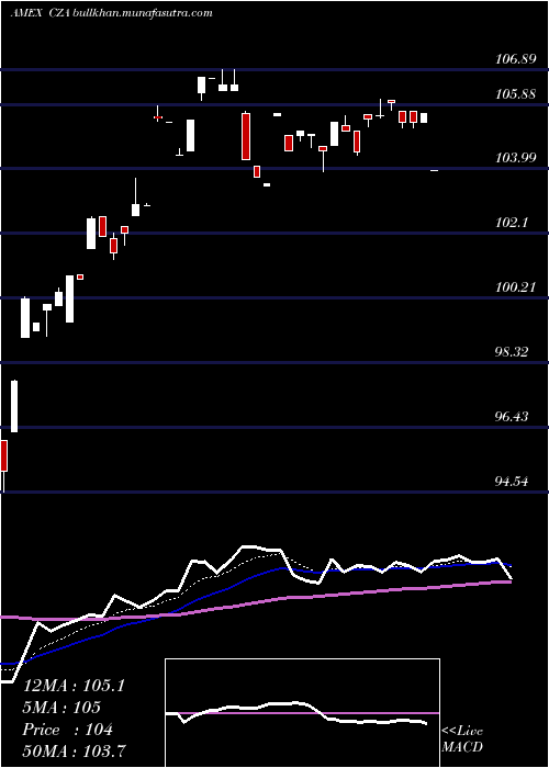  Daily chart MidcapCore
