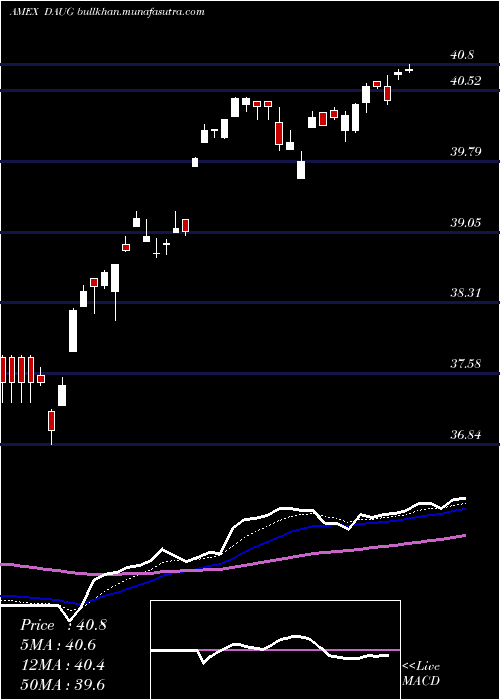  Daily chart FtCboe