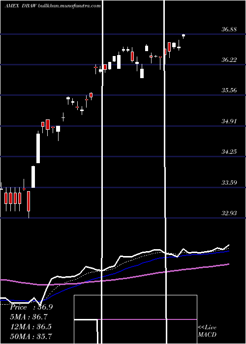  Daily chart DbX