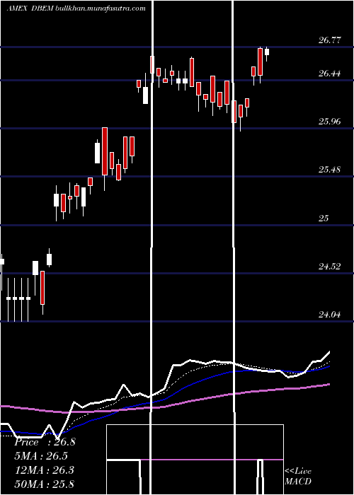 Daily chart DbX