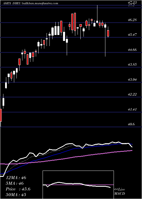  Daily chart DbX