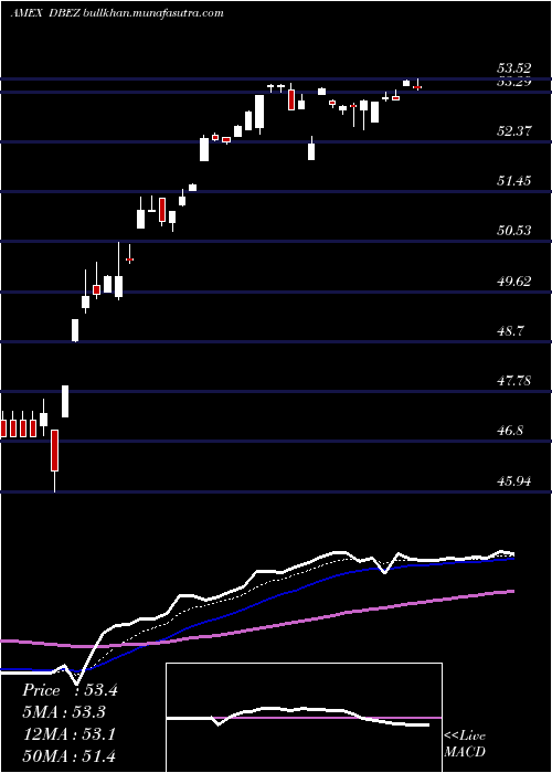  Daily chart DeutscheX