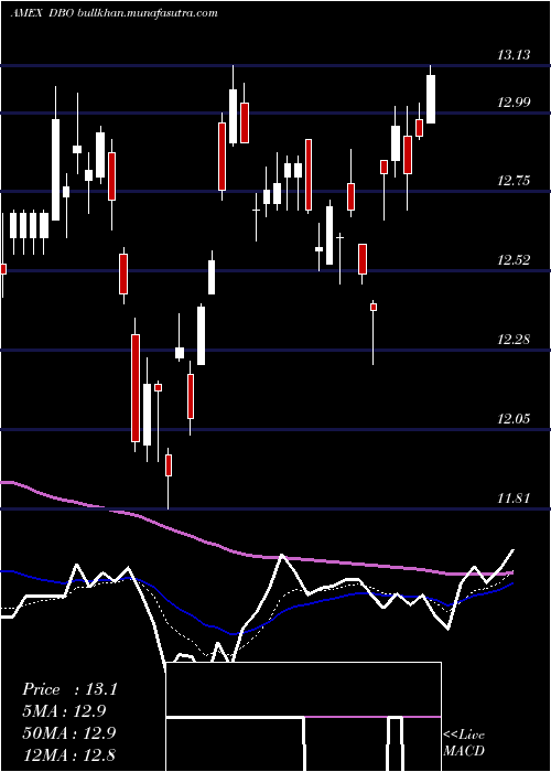  Daily chart DbOil