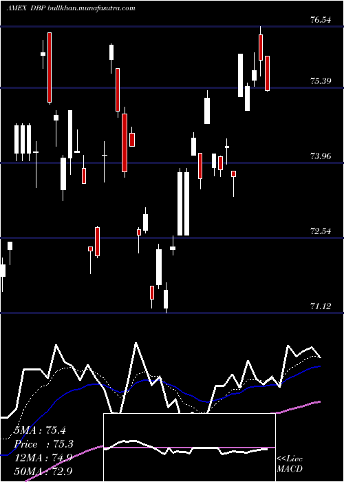  Daily chart DbPrecious
