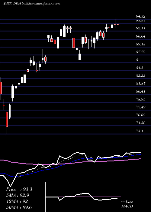  Daily chart UltraDow