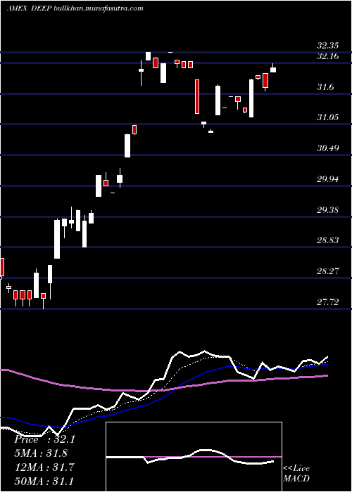  Daily chart DeepValue