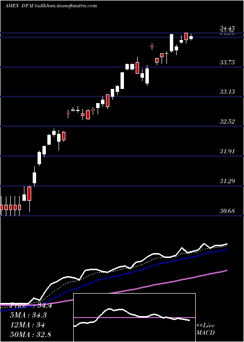  Daily chart DimensionalInternational