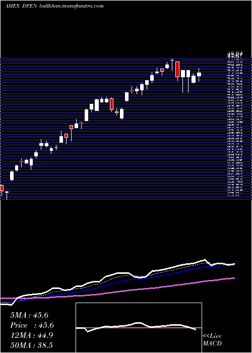  Daily chart AerospaceDefense