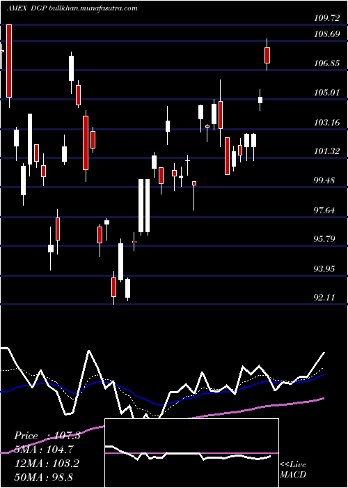  Daily chart DbGold