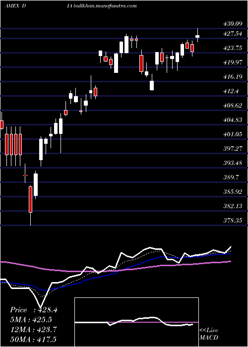  Daily chart SpdrDow
