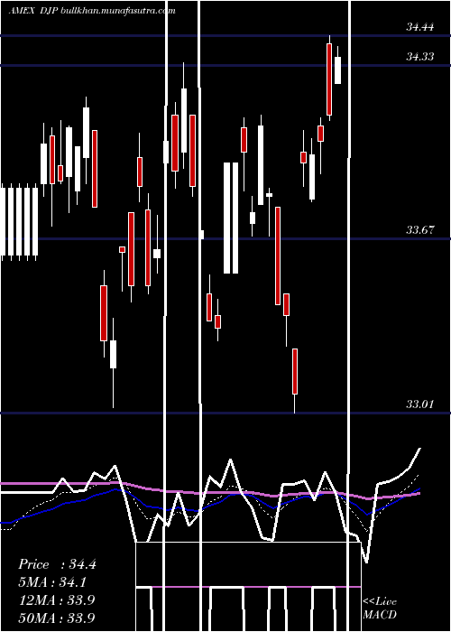  Daily chart DjUbs