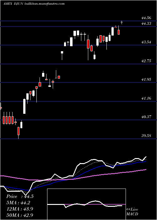  Daily chart FtCboe