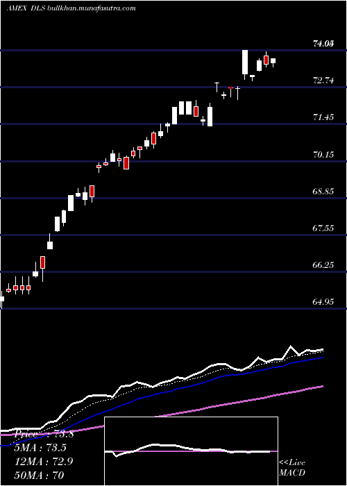  Daily chart IntlSmallcap