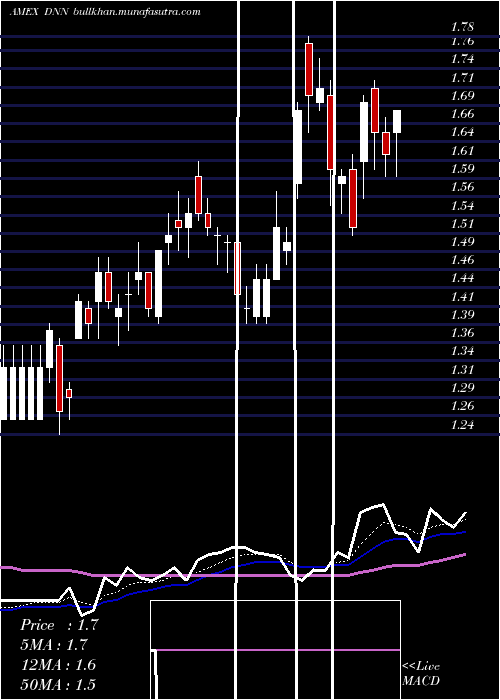  Daily chart DenisonMines
