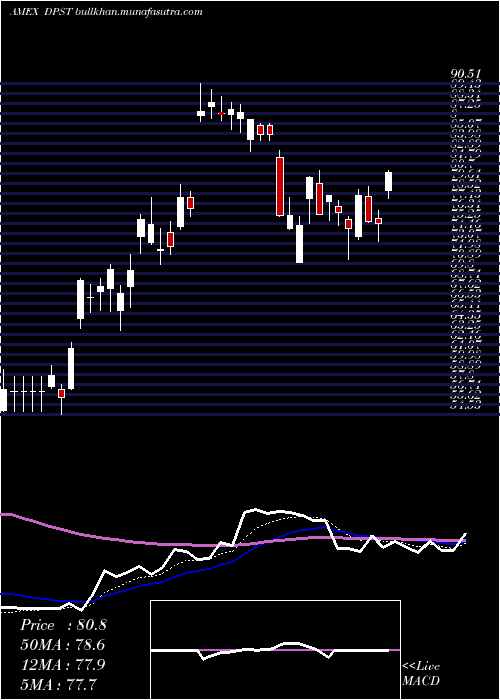  Daily chart DirexionDaily