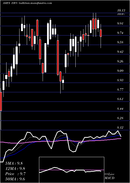  Daily chart RealEstate