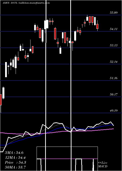  Daily chart DistillateU