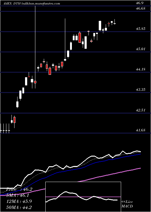  Daily chart DefaEquity