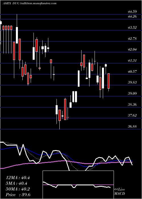  Daily chart UltrashortOil