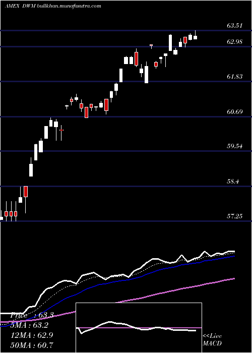  Daily chart DefaWisdomtree