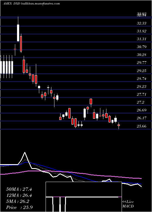  Daily chart UltrashortDow
