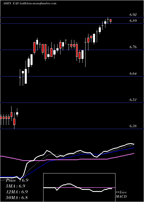  Daily chart WellsFargo