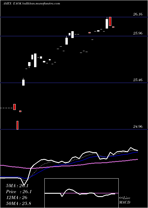  Daily chart IsharesEsg