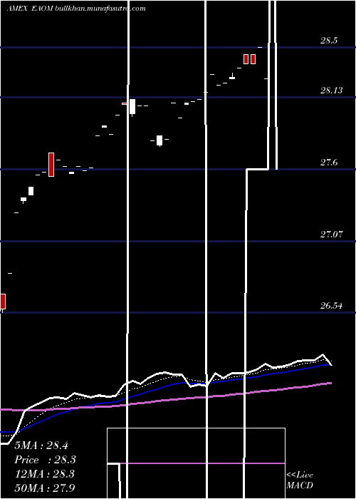  Daily chart IsharesEsg