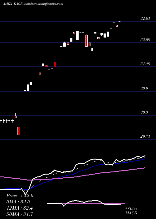  Daily chart IsharesEsg