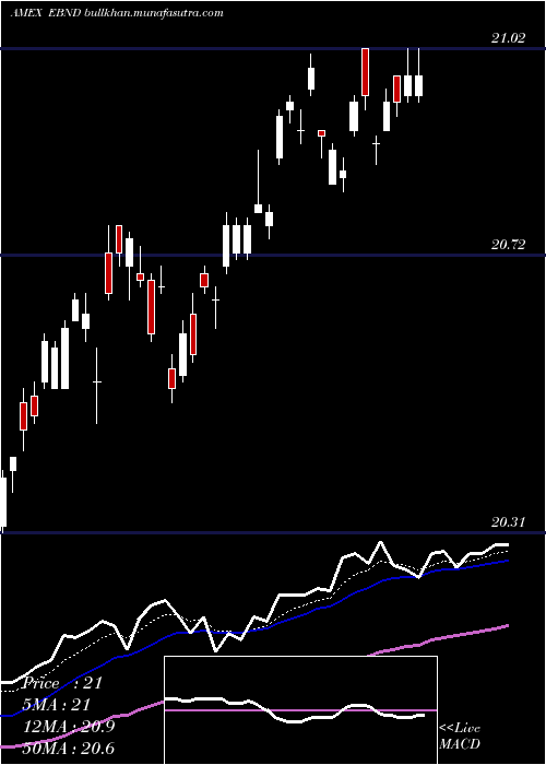  Daily chart SpdrEm