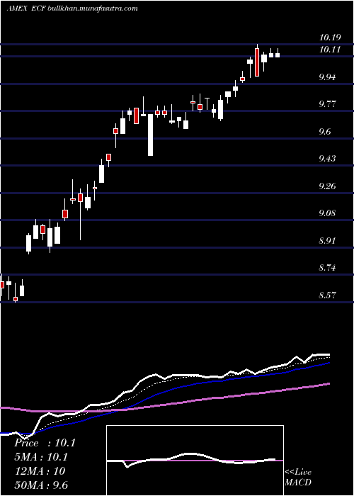  Daily chart EllsworthConvertible