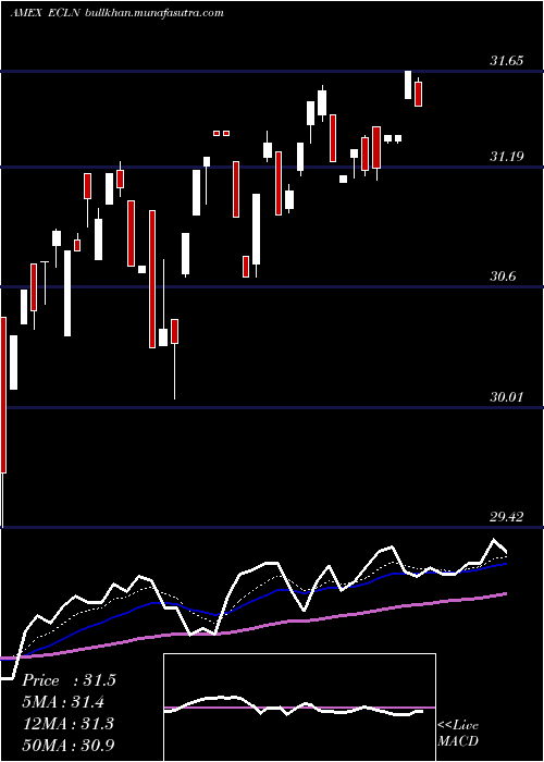  Daily chart FirstTrust