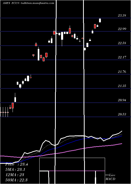  Daily chart EmrgMkts