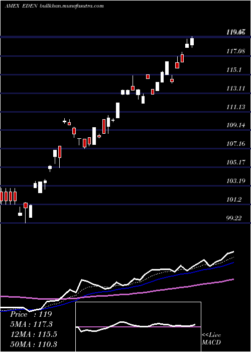  Daily chart DenmarkCapped