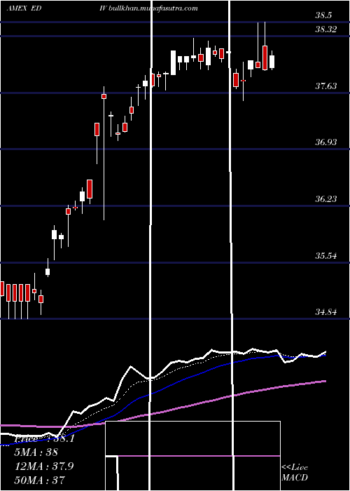  Daily chart SpdrS