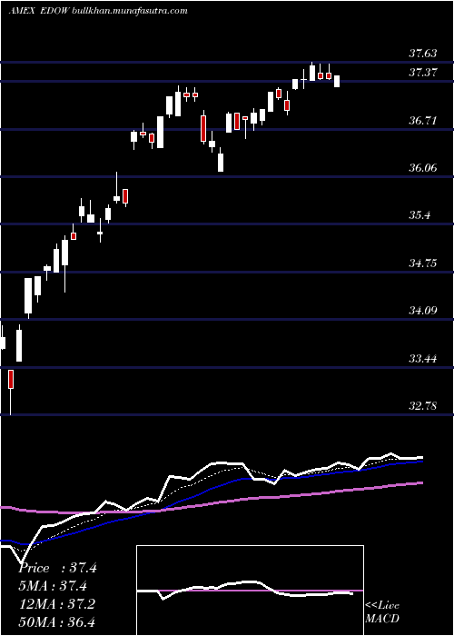  Daily chart FirstTrust