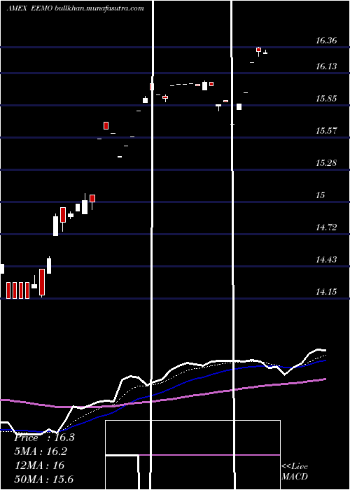  Daily chart SP
