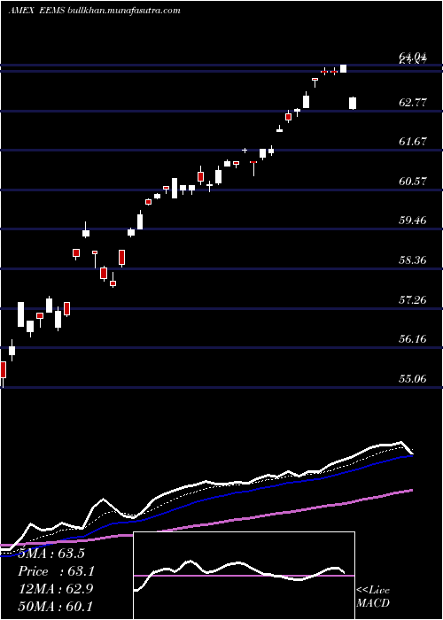  Daily chart EmrgMkts