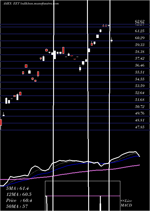 Daily chart UltraMsci