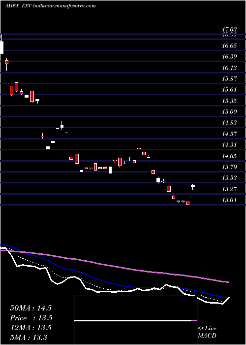  Daily chart UltrashortMsci