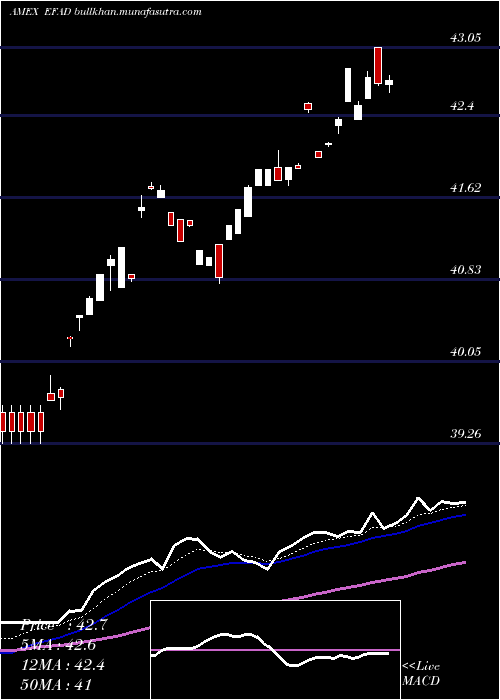  Daily chart ProsharesMsci
