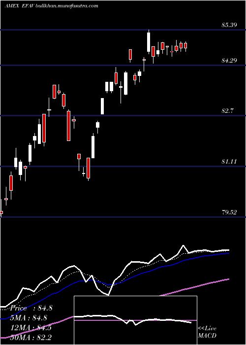  Daily chart EafeMin