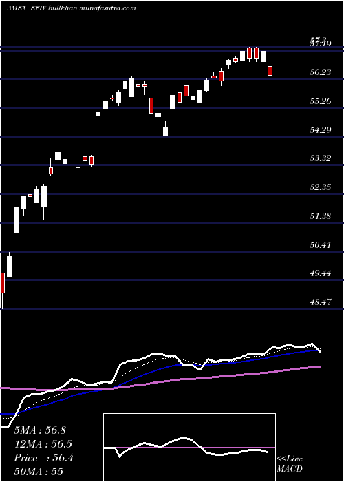  Daily chart SpdrS