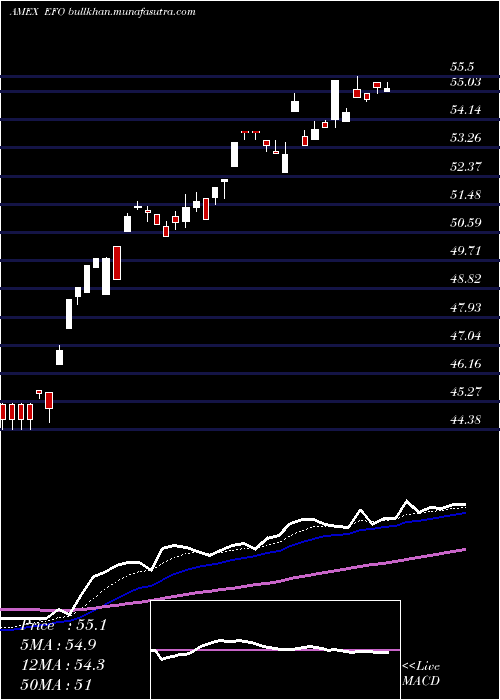  Daily chart UltraMsci