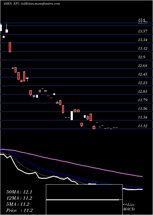  Daily chart UltrashortMsci