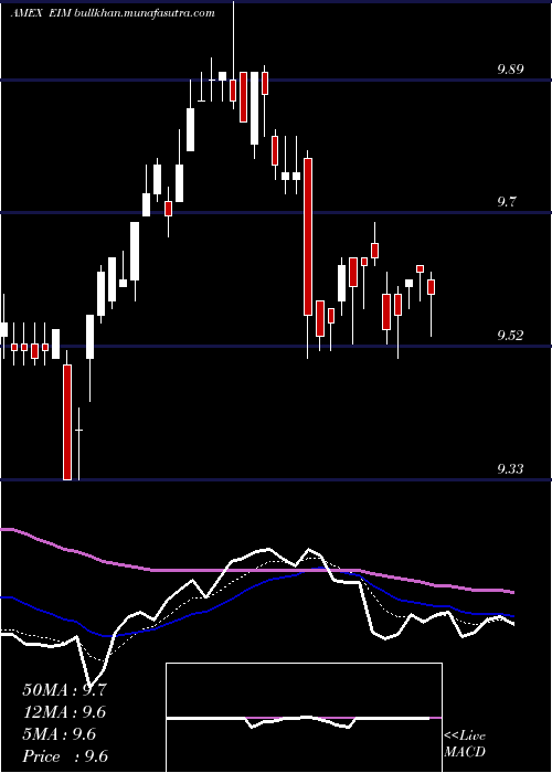  Daily chart EatonVance